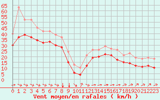 Courbe de la force du vent pour Aytr-Plage (17)