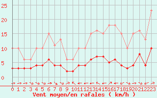 Courbe de la force du vent pour Grimentz (Sw)