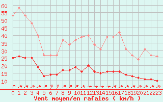 Courbe de la force du vent pour Chatelus-Malvaleix (23)