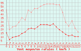 Courbe de la force du vent pour Hestrud (59)