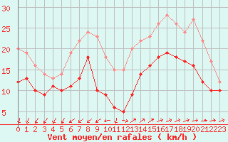 Courbe de la force du vent pour Lorient (56)