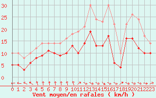 Courbe de la force du vent pour Vinnemerville (76)