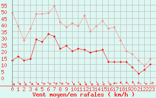 Courbe de la force du vent pour Perpignan (66)