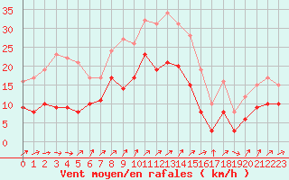 Courbe de la force du vent pour Autun (71)