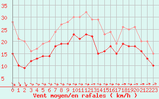 Courbe de la force du vent pour Cap Ferret (33)