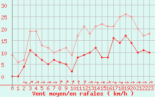Courbe de la force du vent pour Aiguilles Rouges - Nivose (74)