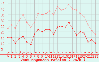 Courbe de la force du vent pour Nancy - Ochey (54)