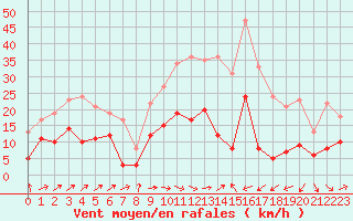 Courbe de la force du vent pour Le Luc - Cannet des Maures (83)