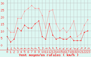 Courbe de la force du vent pour Rodez (12)