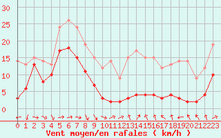 Courbe de la force du vent pour Chamonix - Aiguille du Midi (74)