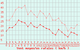 Courbe de la force du vent pour Mont-Saint-Vincent (71)