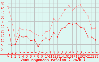 Courbe de la force du vent pour La Rochelle - Aerodrome (17)