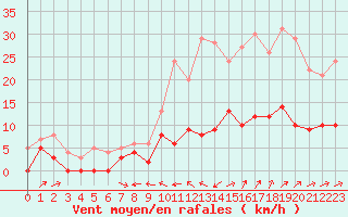 Courbe de la force du vent pour Le Luc - Cannet des Maures (83)