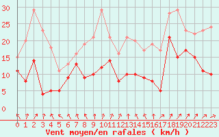 Courbe de la force du vent pour Harburg