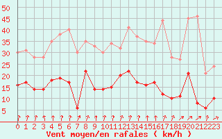Courbe de la force du vent pour Deux-Verges (15)