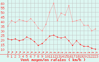 Courbe de la force du vent pour Essen