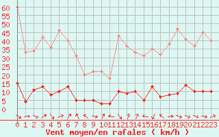 Courbe de la force du vent pour Aigleton - Nivose (38)