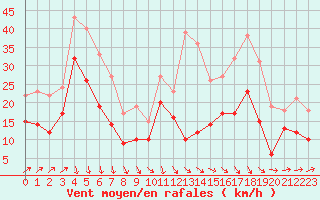 Courbe de la force du vent pour Ernage (Be)