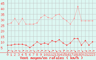 Courbe de la force du vent pour Douzens (11)