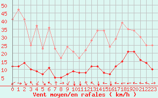 Courbe de la force du vent pour Estoher (66)