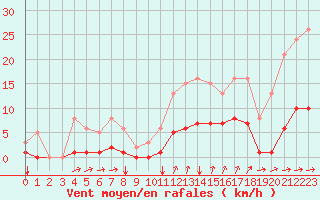 Courbe de la force du vent pour Seichamps (54)