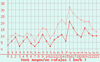 Courbe de la force du vent pour Troyes (10)