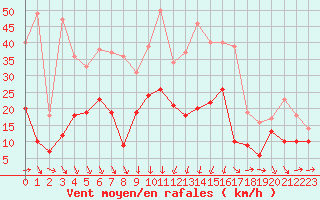 Courbe de la force du vent pour Solenzara - Base arienne (2B)