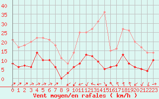 Courbe de la force du vent pour Formigures (66)