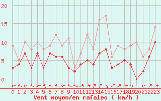 Courbe de la force du vent pour Albi (81)