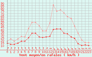 Courbe de la force du vent pour Rouen (76)