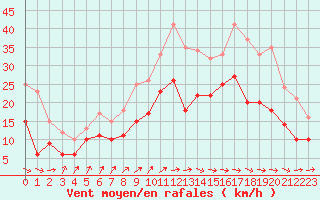 Courbe de la force du vent pour Saint-Quentin (02)