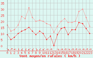 Courbe de la force du vent pour Ile du Levant (83)