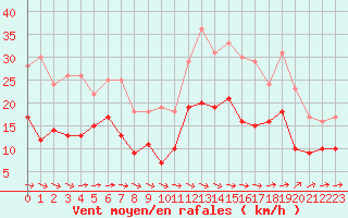 Courbe de la force du vent pour Saint-Nazaire (44)