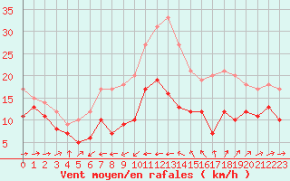 Courbe de la force du vent pour Ile du Levant (83)