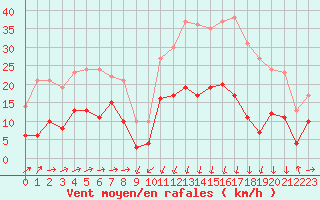 Courbe de la force du vent pour Formigures (66)