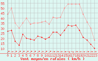 Courbe de la force du vent pour Saint-Nazaire (44)