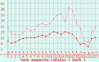 Courbe de la force du vent pour Villacoublay (78)