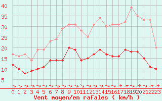 Courbe de la force du vent pour La Roche-sur-Yon (85)