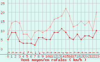 Courbe de la force du vent pour Reims-Prunay (51)