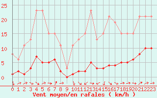 Courbe de la force du vent pour Noyarey (38)