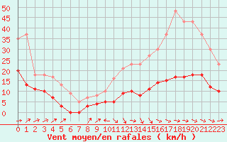 Courbe de la force du vent pour Mouthoumet (11)