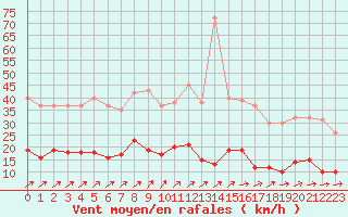 Courbe de la force du vent pour Chartres (28)