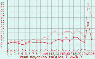 Courbe de la force du vent pour Bergerac (24)