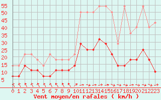 Courbe de la force du vent pour Regensburg