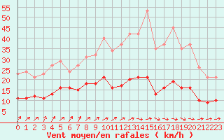 Courbe de la force du vent pour Pouzauges (85)