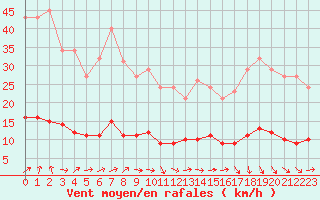 Courbe de la force du vent pour Saint-Igneuc (22)