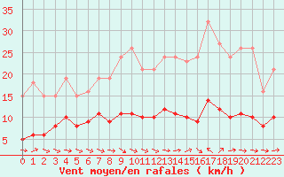 Courbe de la force du vent pour Gruissan (11)