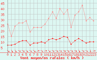 Courbe de la force du vent pour Boulaide (Lux)