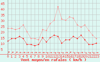Courbe de la force du vent pour Cambrai / Epinoy (62)