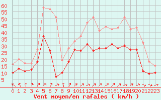 Courbe de la force du vent pour Orlans (45)